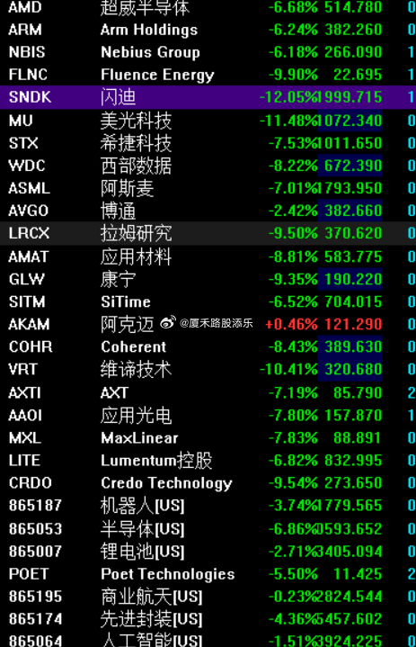 美股目前也是全线暴跌状态~！ 