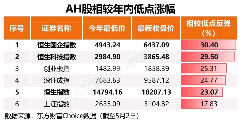 温馨提示：恒指最新收盘价重新回到了18000点上方，相较前期低点已涨超20%，进