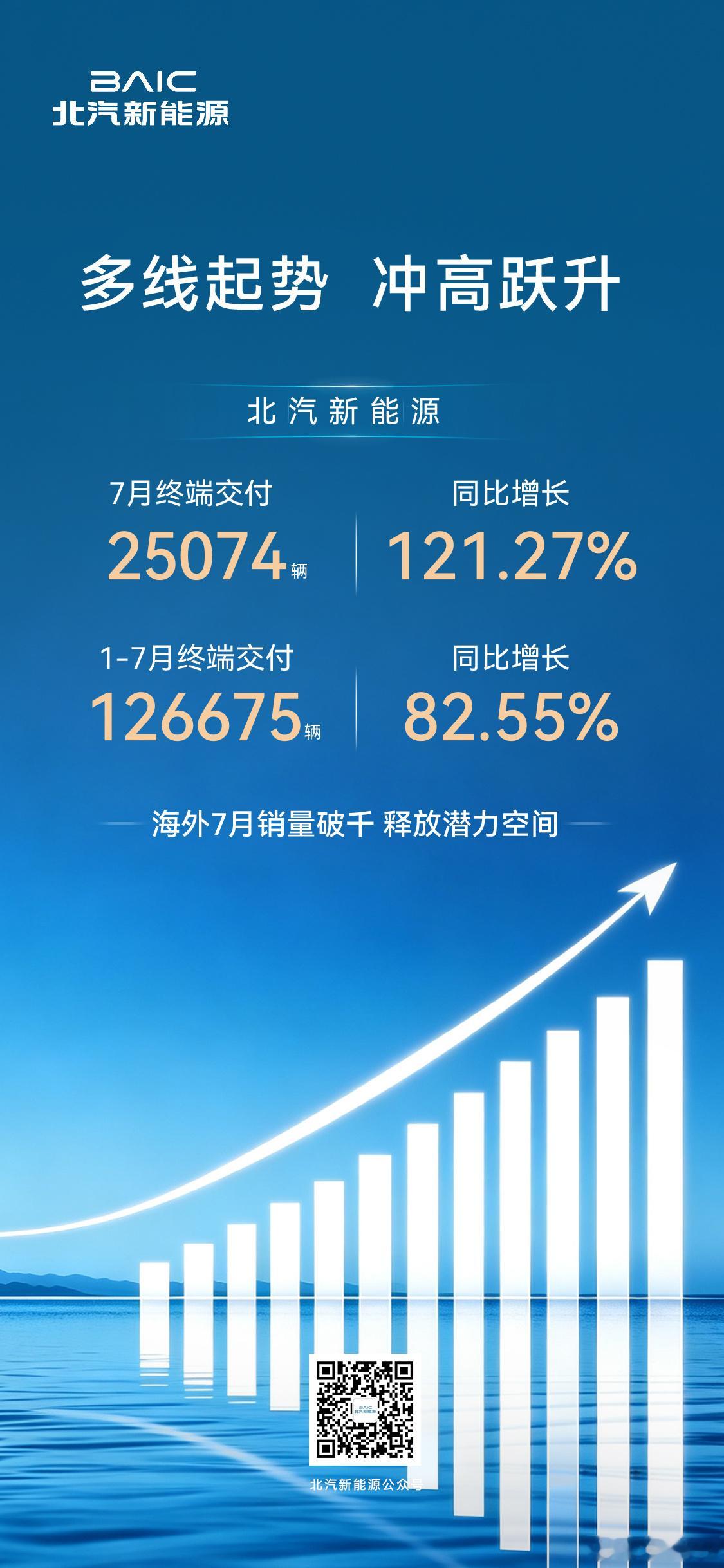 北汽新能源下半年强势开局🔥7 月终端交付同比增121%，海外月销破千，享界G9