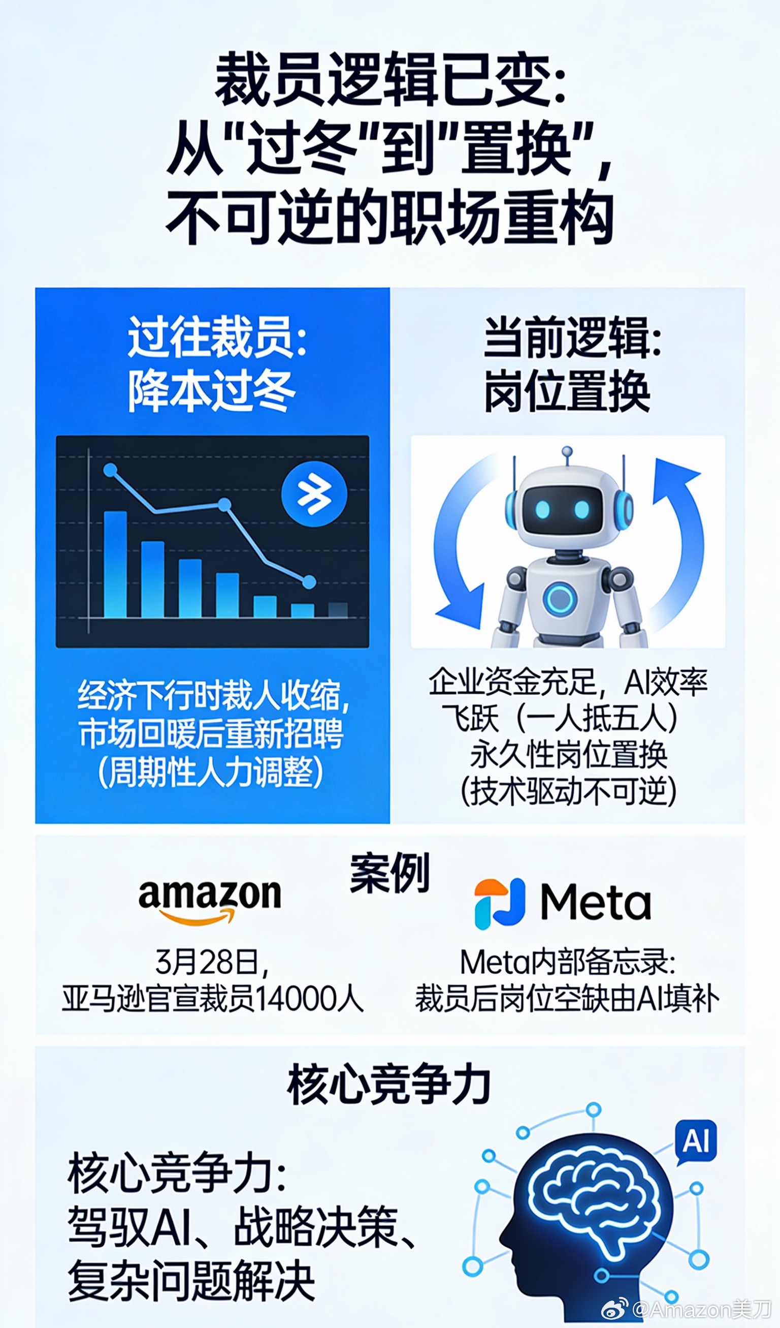 裁员逻辑已变：从“过冬”到“置换”，不可逆的职场重构最近亚马逊官宣裁员14000