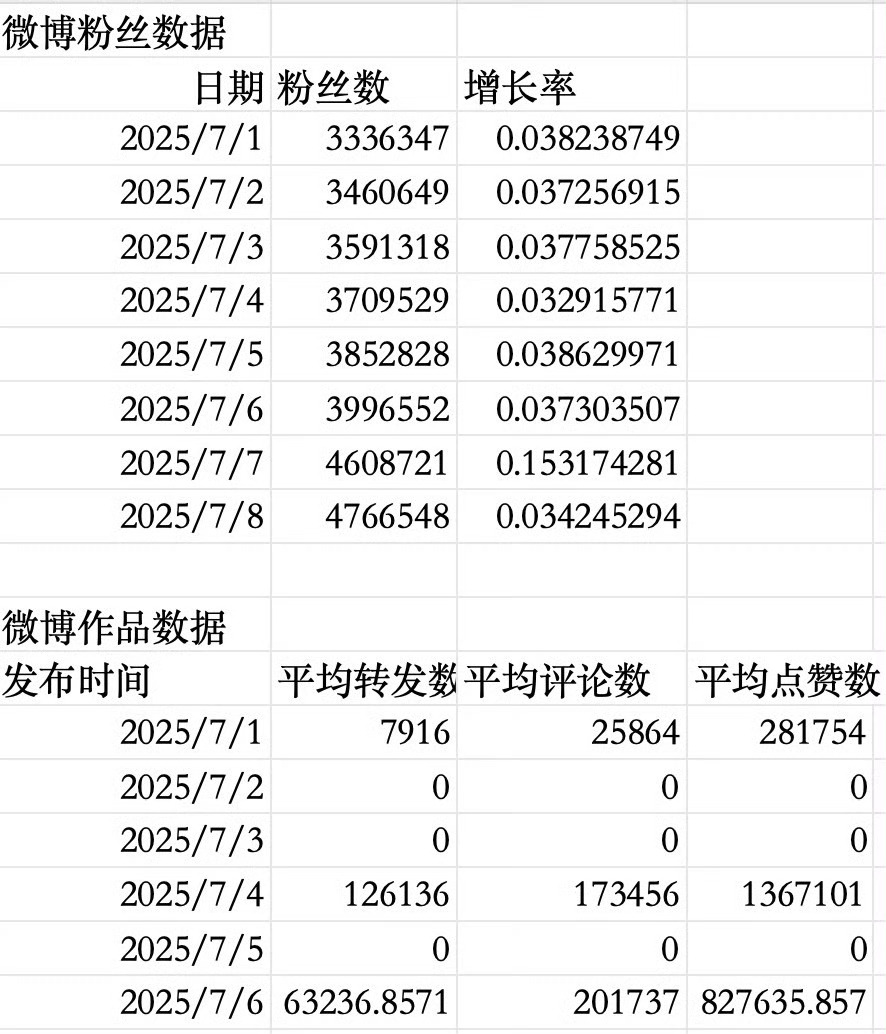 梓渝在几个平台的粉丝增长量，爆火是这样的 ​​​