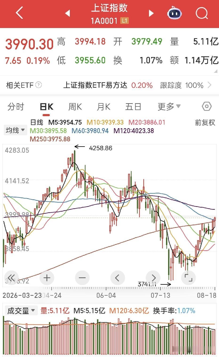 指数距离4000点只差临门一脚，8月18日收盘上证收3990点，2100家上涨、