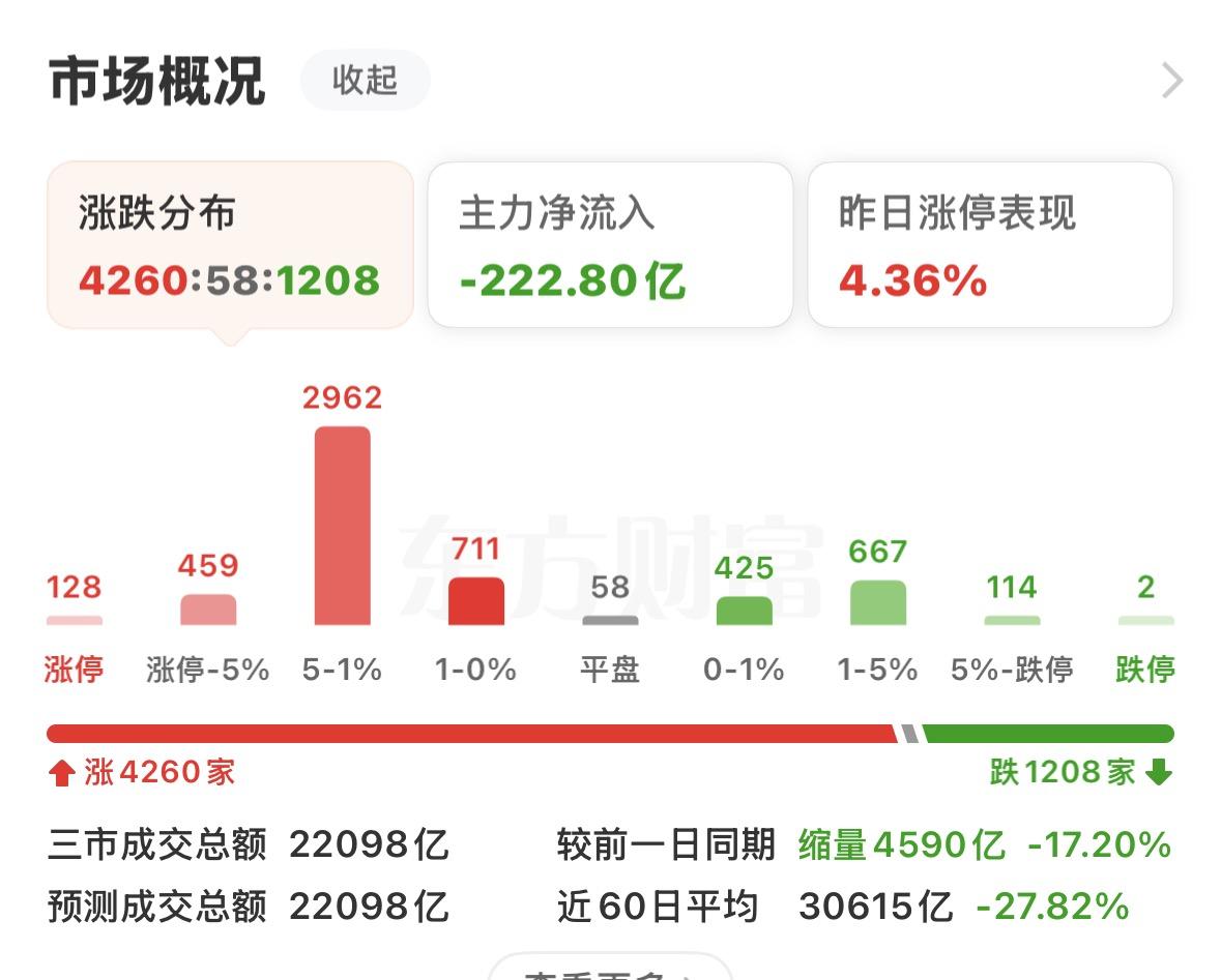 黑色星期四的魔咒虽然没有应验，但今天大盘的走势，依旧让人高兴不起来！盘面没有大跌