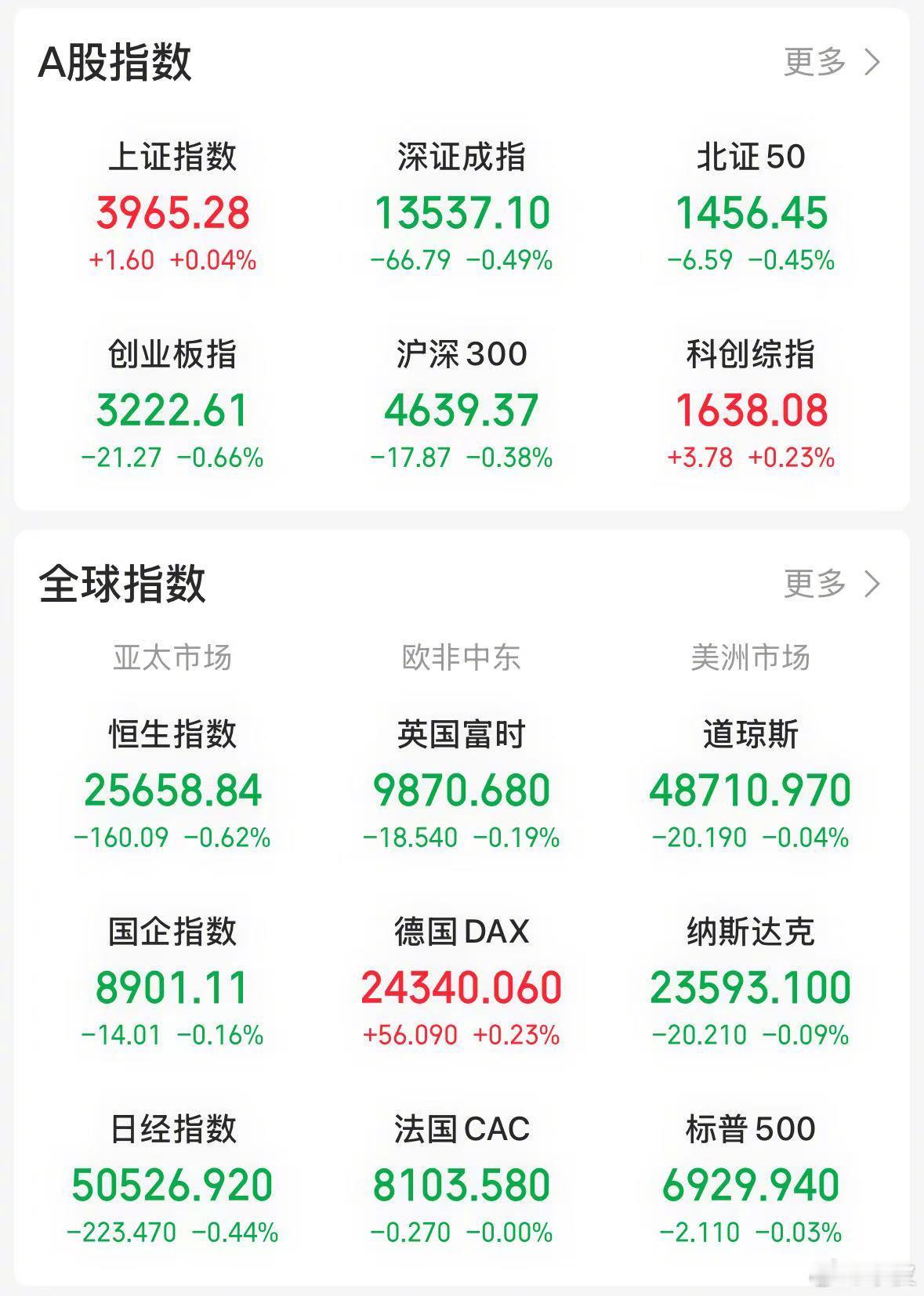 【今日看盘】上证指数上涨 0.04%，实现九连阳，创下一项市场记录。截至最后集合