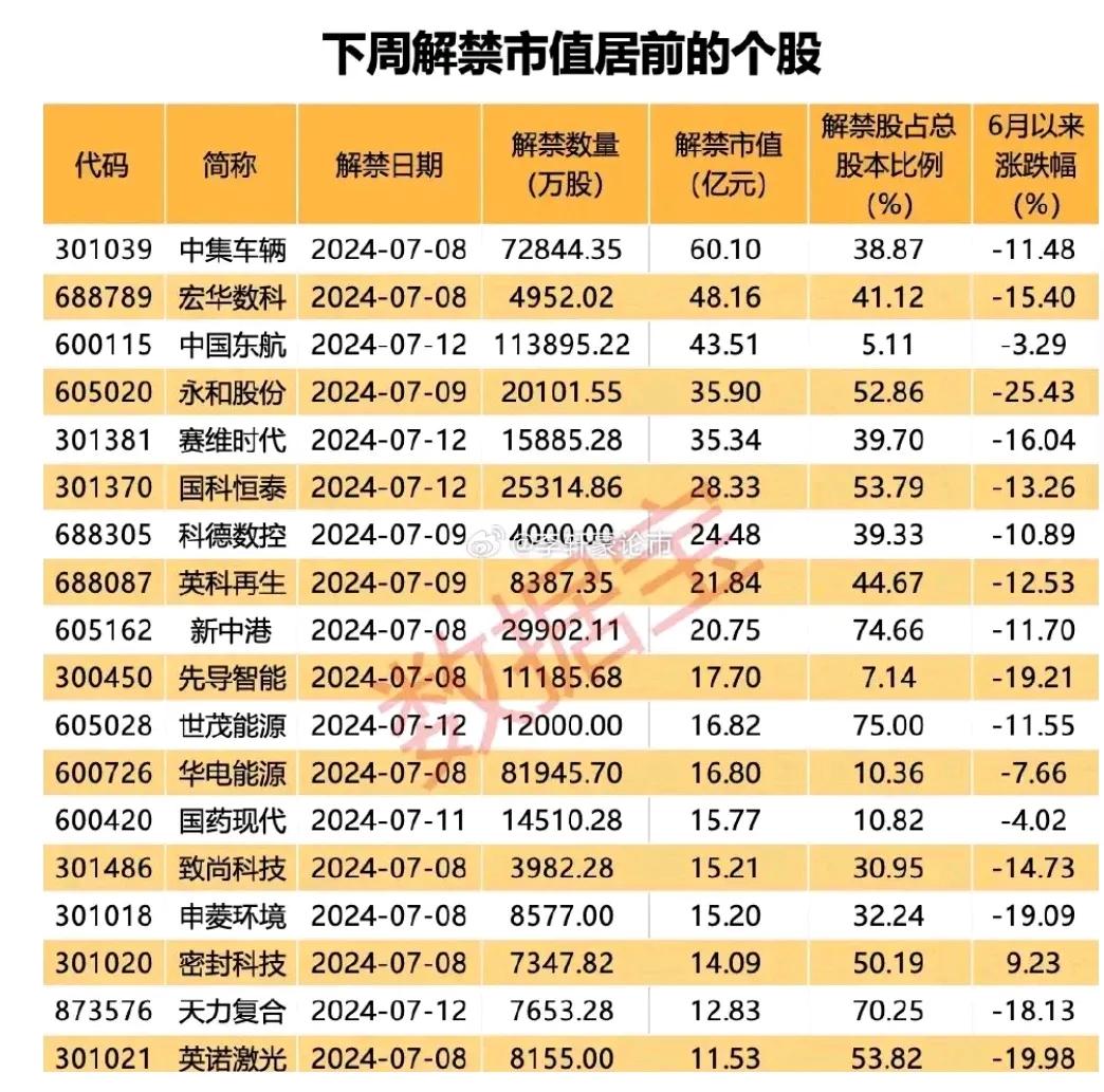 注意了！下周解禁最多的19股名单

解禁意味着股东可以卖掉套现了，会带来极大的抛