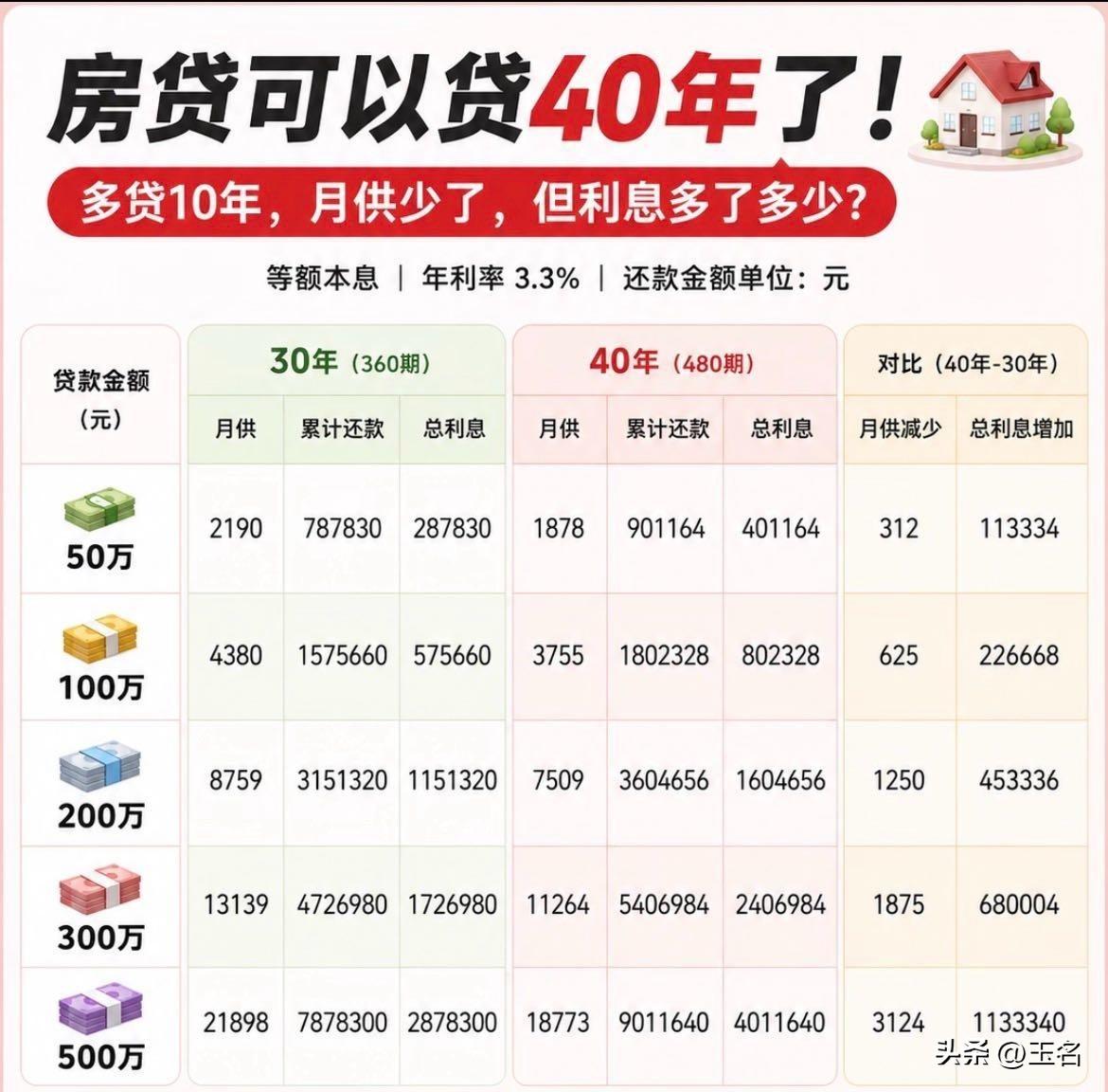 40年贷款最本质的数学：贷款100万元，年利率3%，等额本息。30年：月供约 4