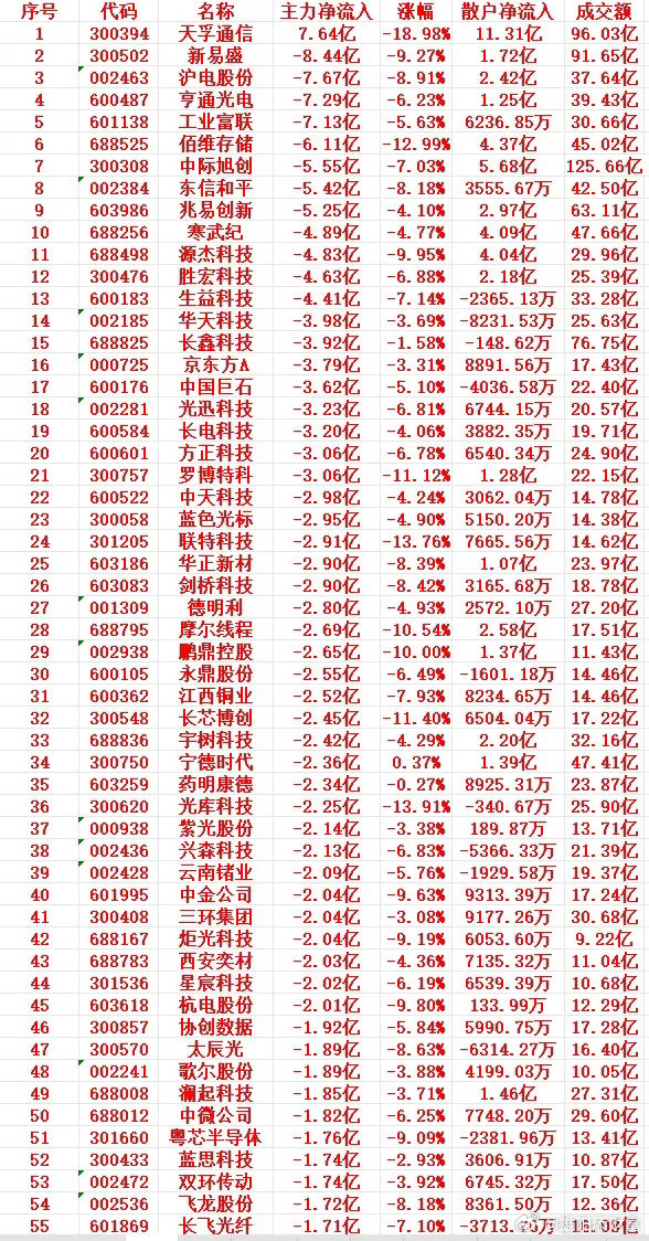 10月28号上午盘，主力卖出的个股名单1 300394 天孚通信 7.64亿 -