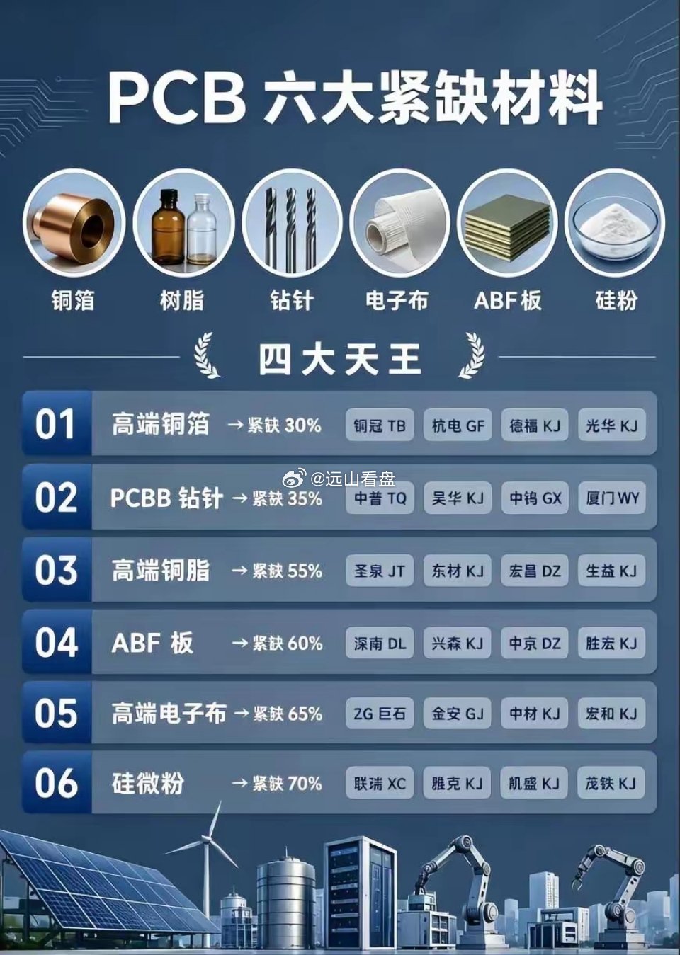 PCB材料一张图看明白。PCB 钻针 电子布 铜箔 AnBot 