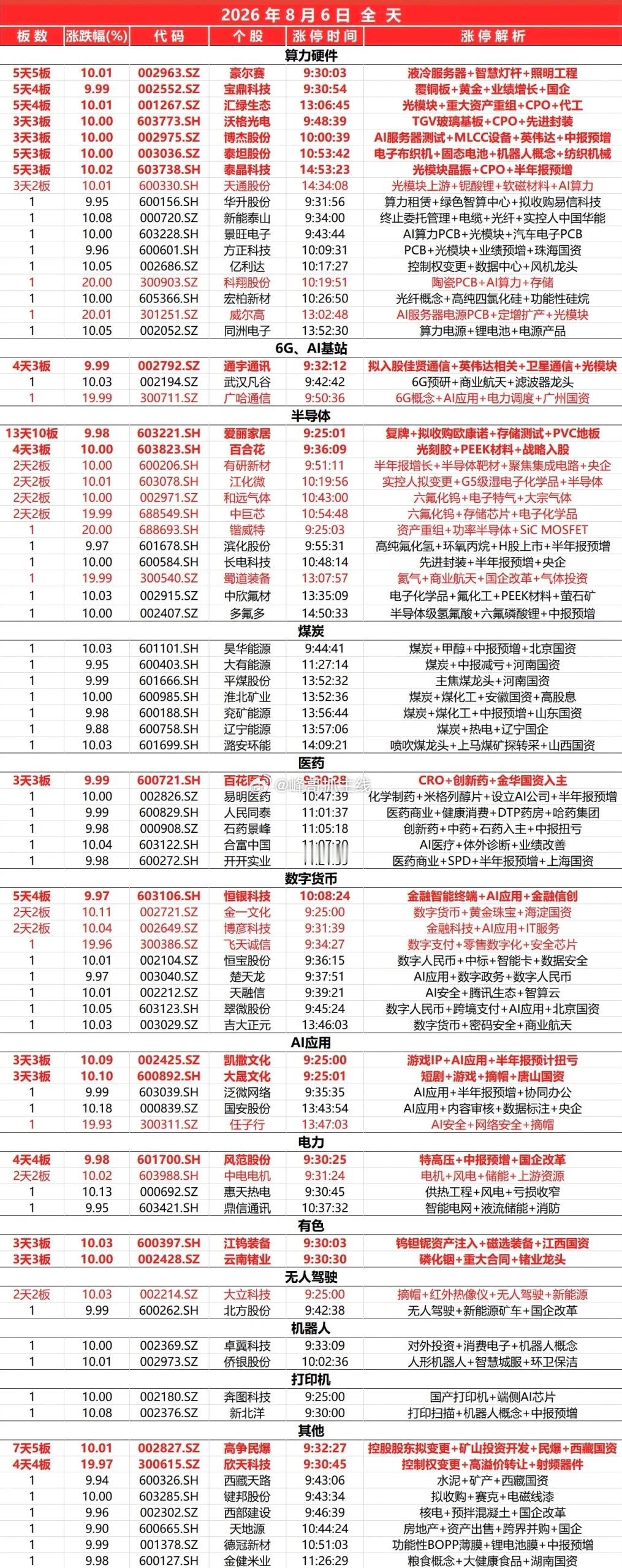 8月6日全天涨停板 