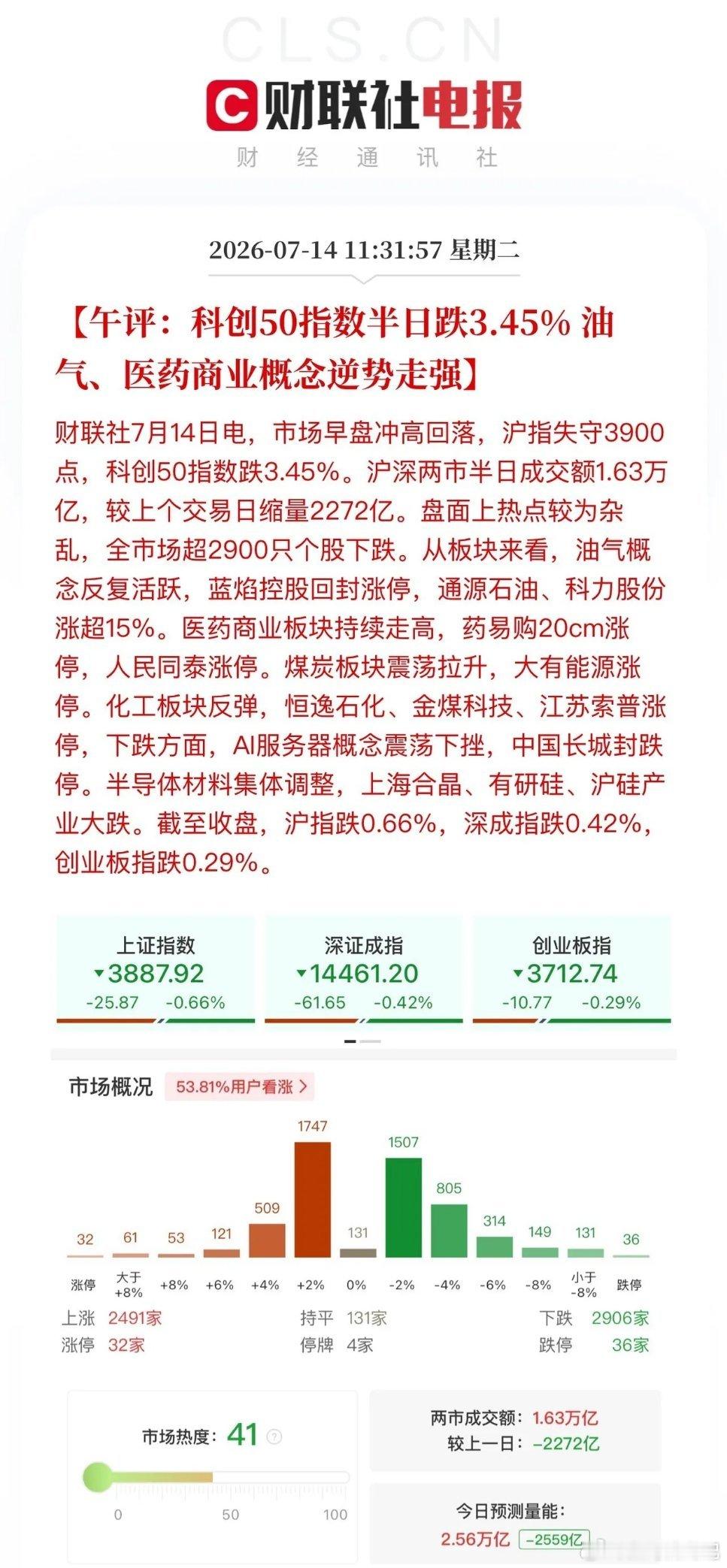 午评，医药股渐入佳境！煤炭、石油化工的上涨是意料之中的，搞笑的是折返跑的石油化工