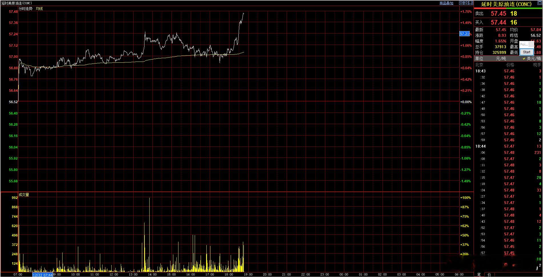 截止发稿，18:55原油上涨1.63% 将测试22日均线压力  原油