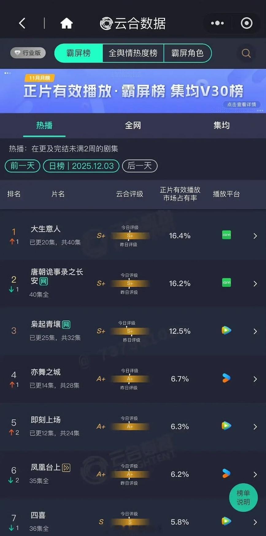 大生意人云合登顶了16.4% 唐诡16.2% 枭起青壤12.5% 从大生意人的播