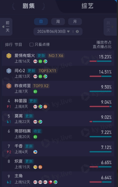 李亦非 无论什么时候都要吃饱李亦非檀健次爱情有烟火 檀健次妥妥的扛剧王全平台登顶