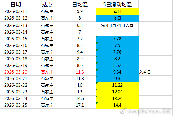 【入春进展】按照国家气候中心的季节标准（滑标），目前济南已经走完入春流程，反推3