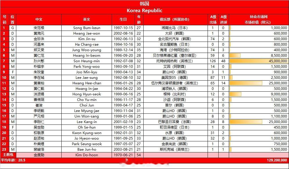 #韩国23人名单主力尽出##韩国vs国足#今晚19点，国足客场踢韩国，这是国足的