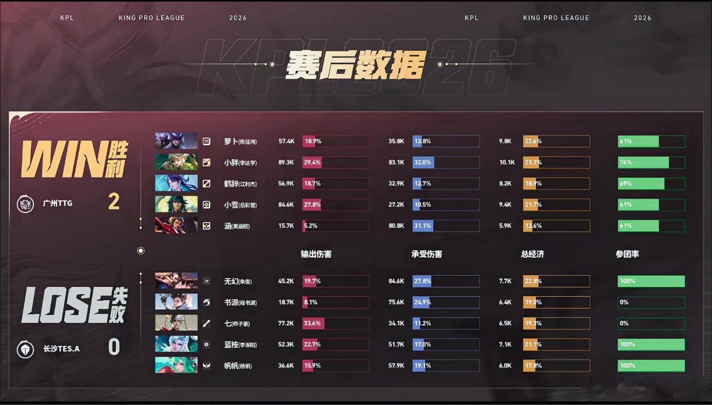 TTG猛攻先到赛点 TES对战TTG第二局，TTG猛攻拿下本局，恭喜TTG先到赛
