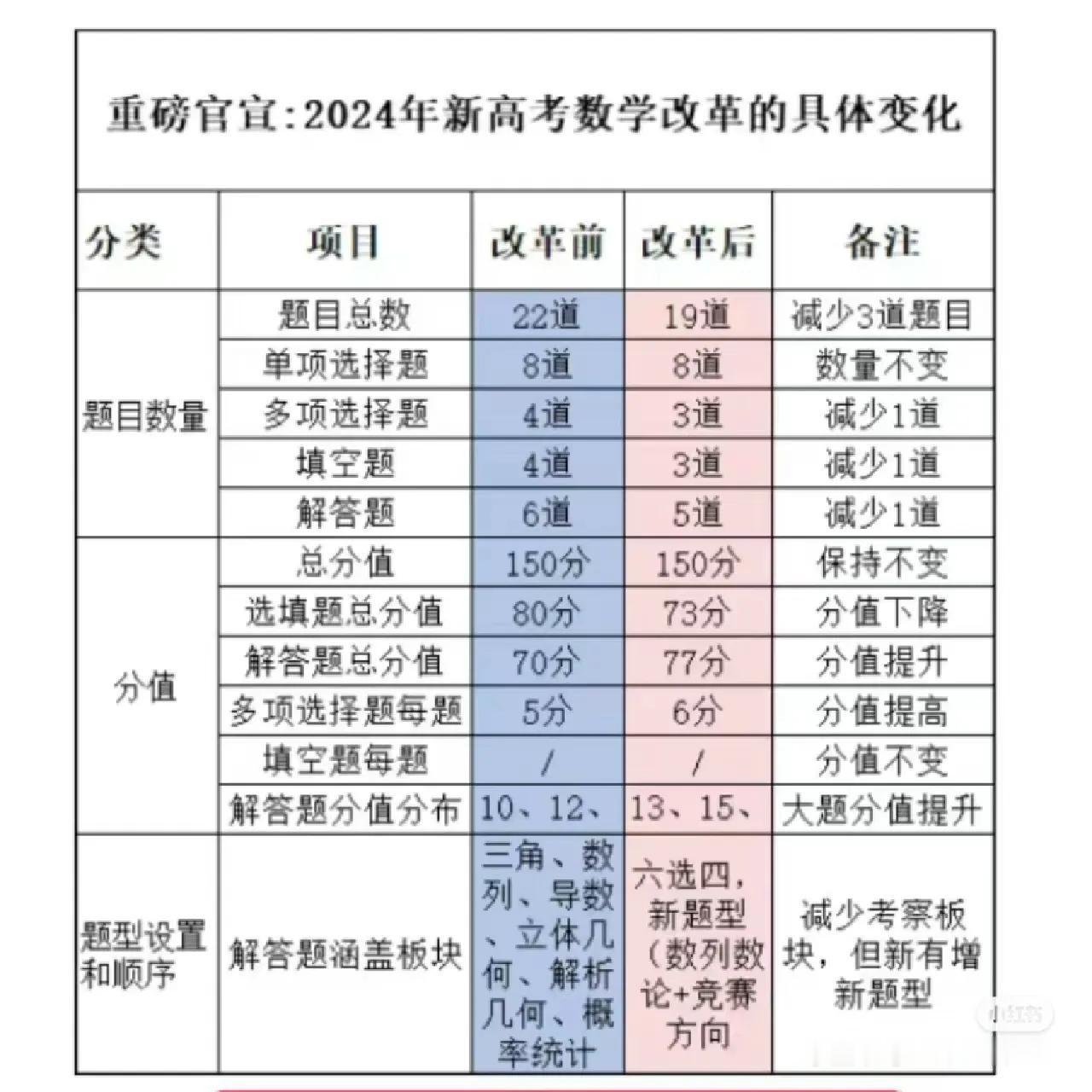 2024新高考数学具体变化