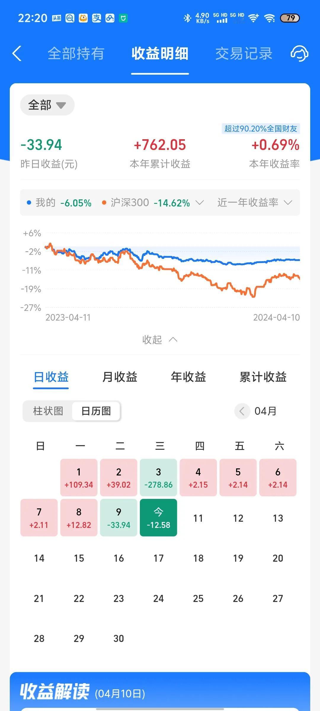 今日收益更新了，本来以为能红的，结果A股严重拖后腿，今天微跌0.01%。纳指清明