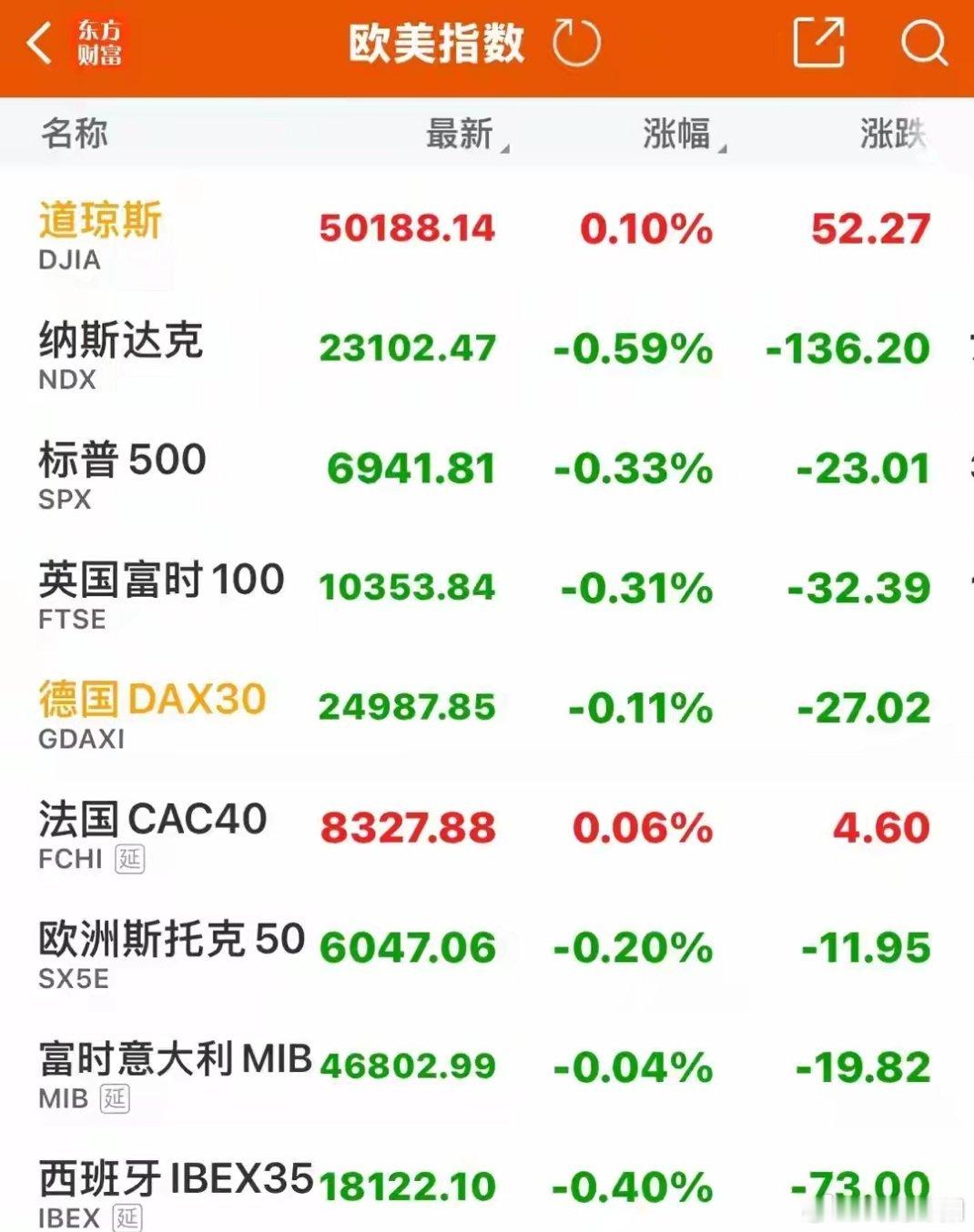 昨夜欧洲主要股市整体以小幅震荡调整收官，各国指数走势出现分化。英国富时指数低开低