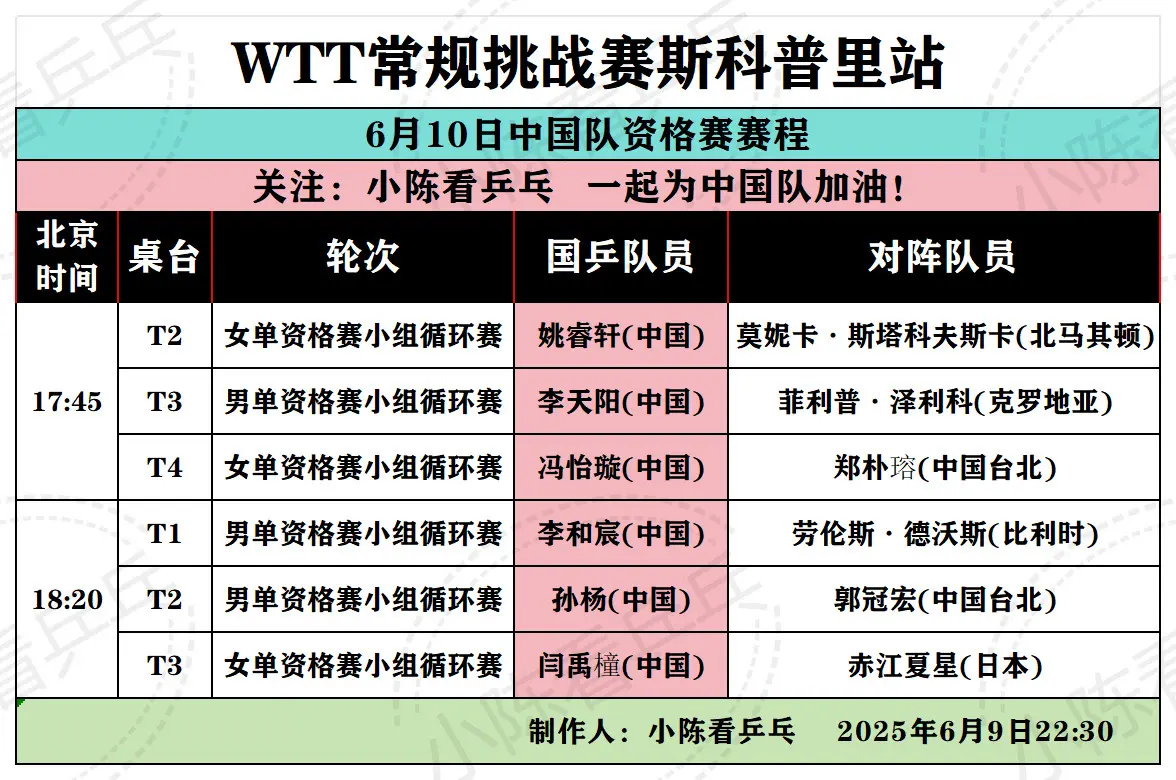 WTT常规挑战赛斯科普里站6月10日赛程。WTT常规挑战赛斯科普里站6...