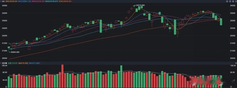 昨夜的美股又经历了血雨腥风，本以为之前一天的小阳线是美股企稳的信号，没成想竟然成