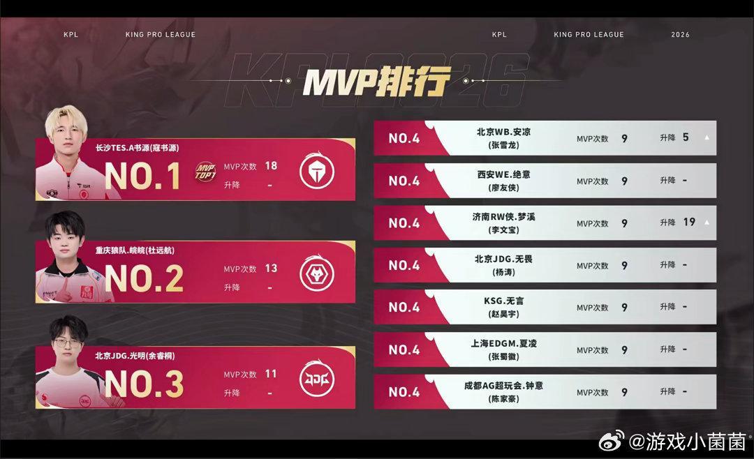 TES战胜WB书源常规赛18个mvp从新人打野一路打到常规赛榜单榜首，18次MV