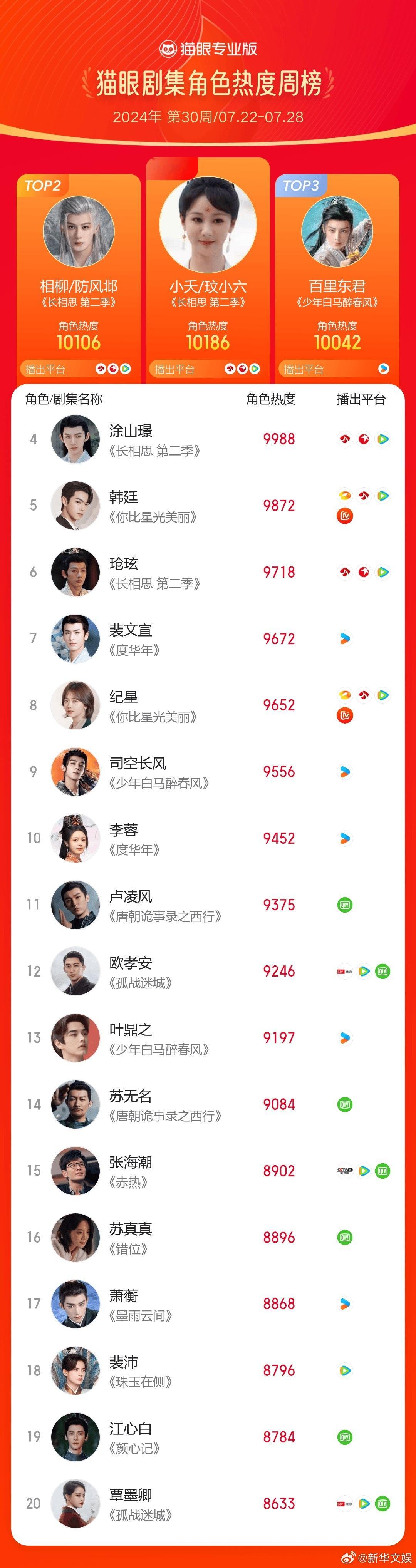 【角色热榜周榜】#2024第30周猫眼角色热度榜# 2024年第30周猫眼角色热