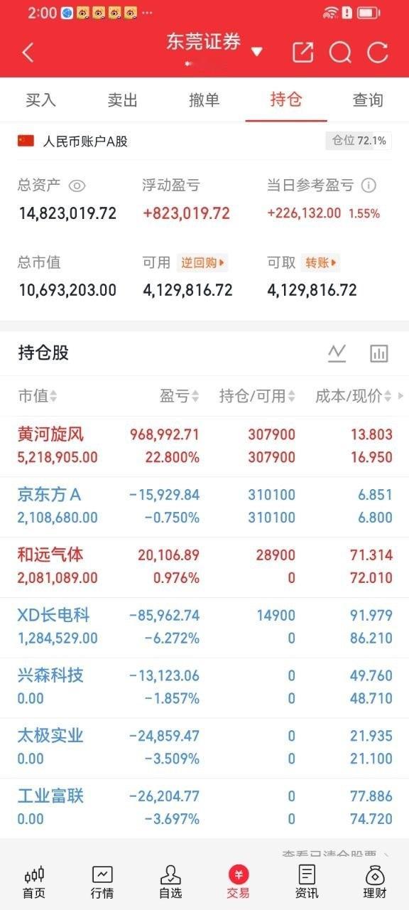 A股半日缩量1870亿午盘核心数据落地：沪深两市半日合计成交2.32万亿，对比昨