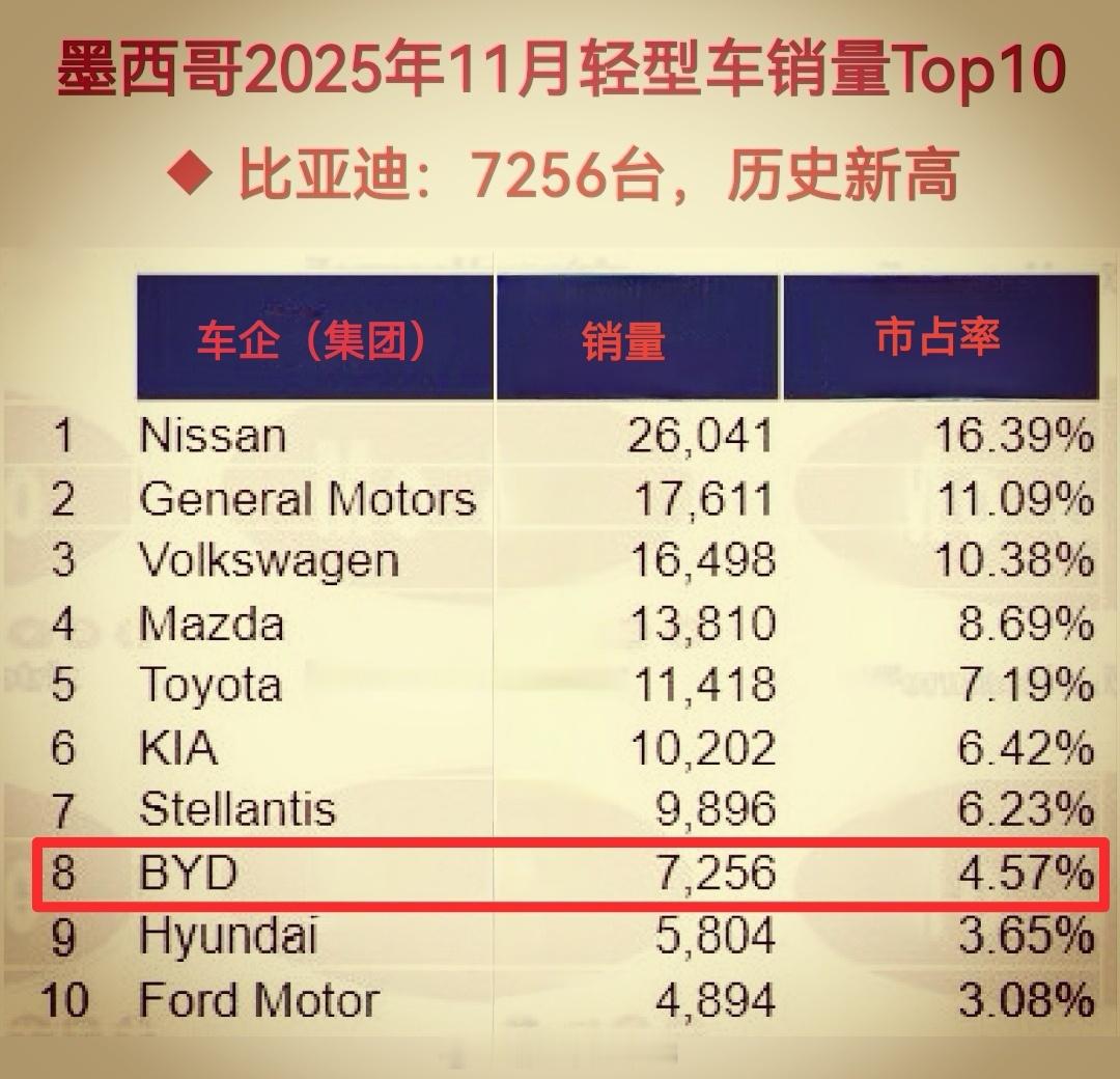 7256辆！首破7000，11月比亚迪墨西哥终端销量创历史新高！1-11月，比亚