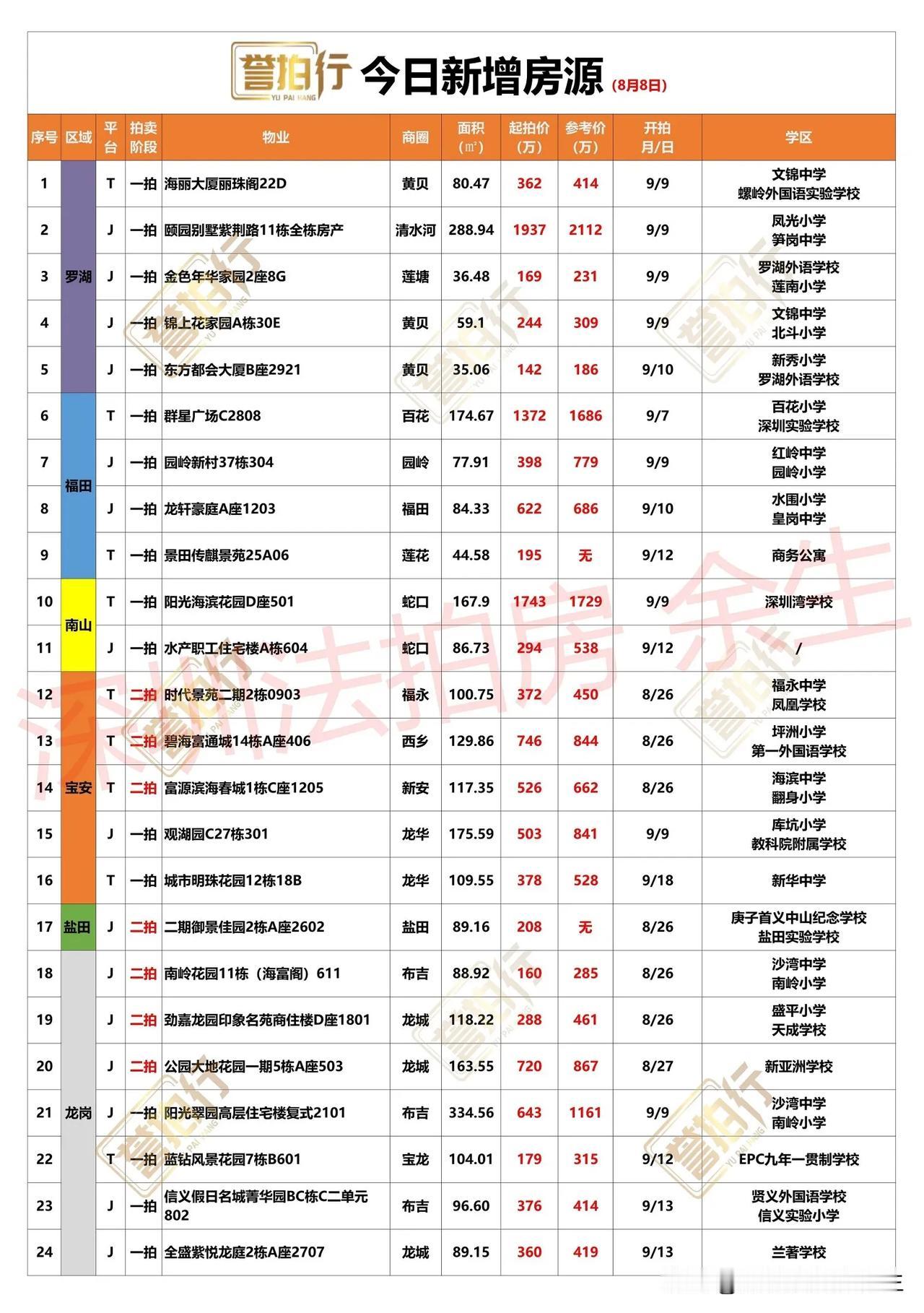 深圳法拍房：8.8新增，深实验学位房低价拍卖~
1、新增24套，一拍17套，二拍