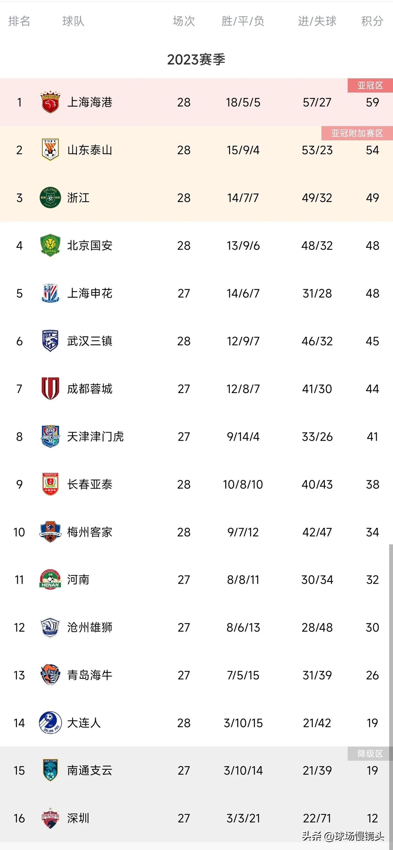 随着山东泰山3-0长春亚泰，上海海港1-2北京国安，中超联赛冠军归属有了新的变化