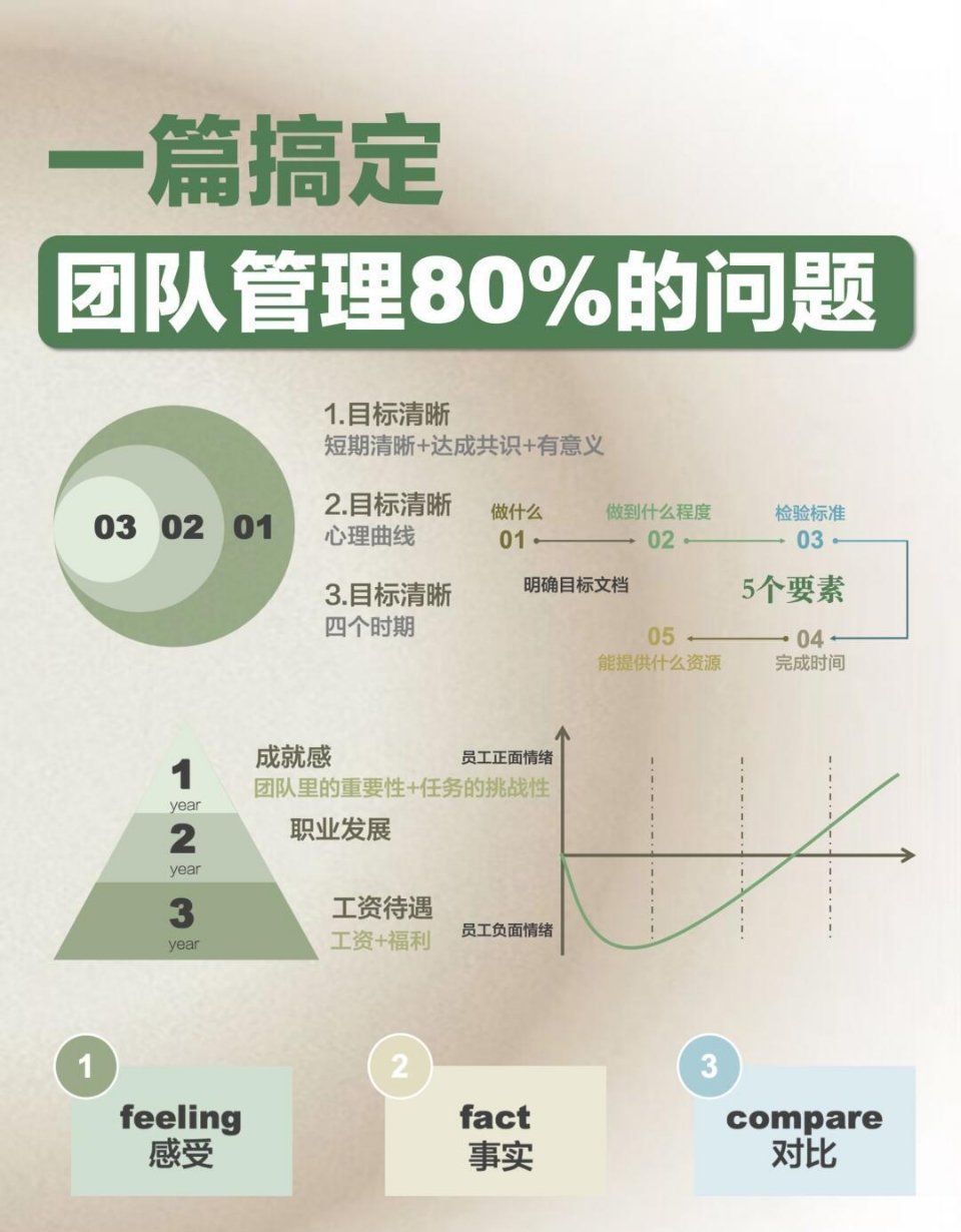 团队管理碰到的80%的问题就这6个，建议码住[good] 