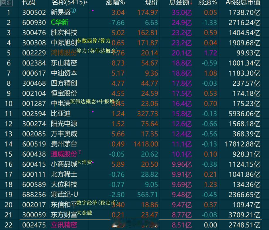 今天会很精彩看资金是选择题材炒作还是选择业绩持续。。 ​​​