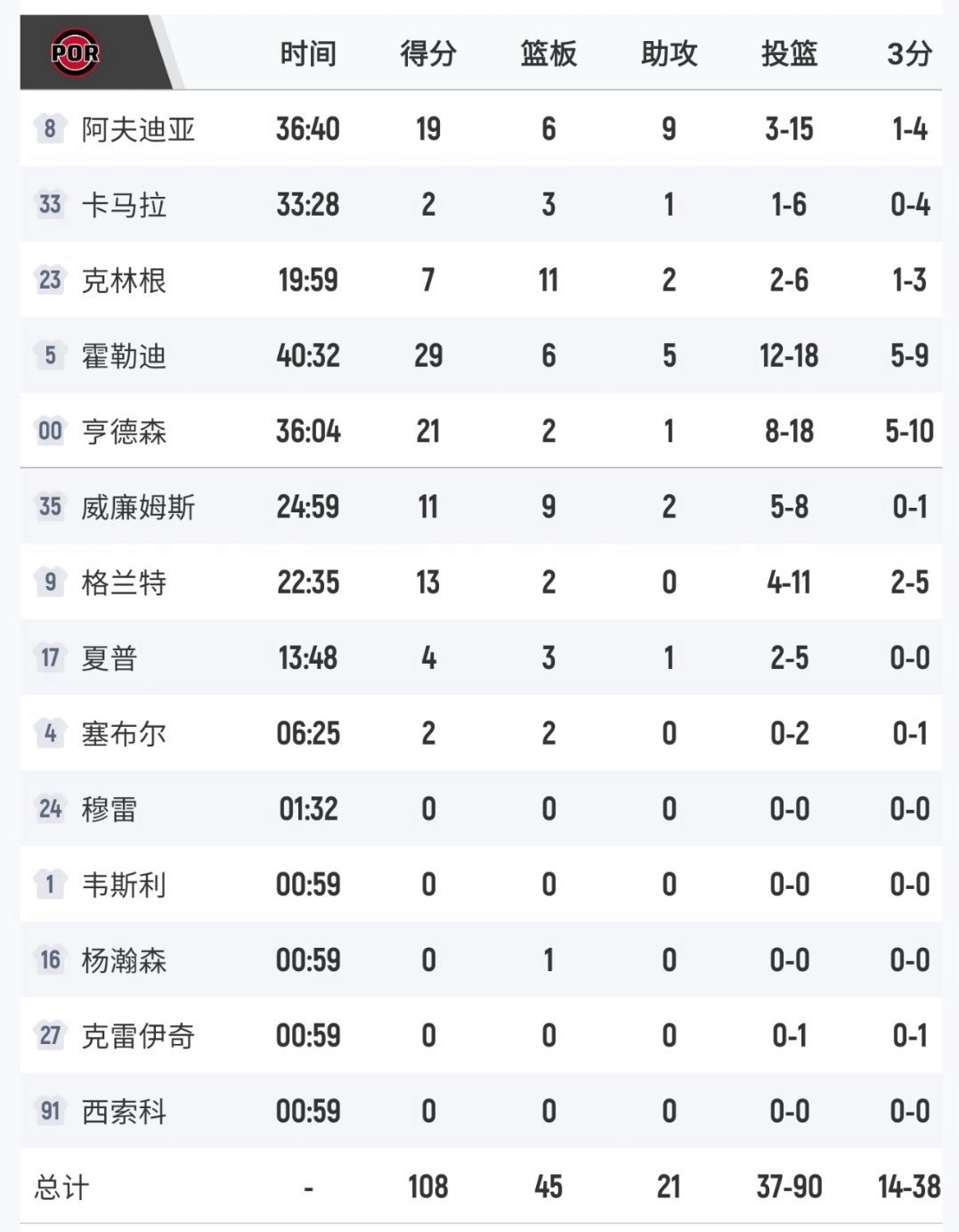 季后赛首战告捷！马刺120-108击败开拓者，哈珀下半场杀疯了，这记扣篮预定五佳