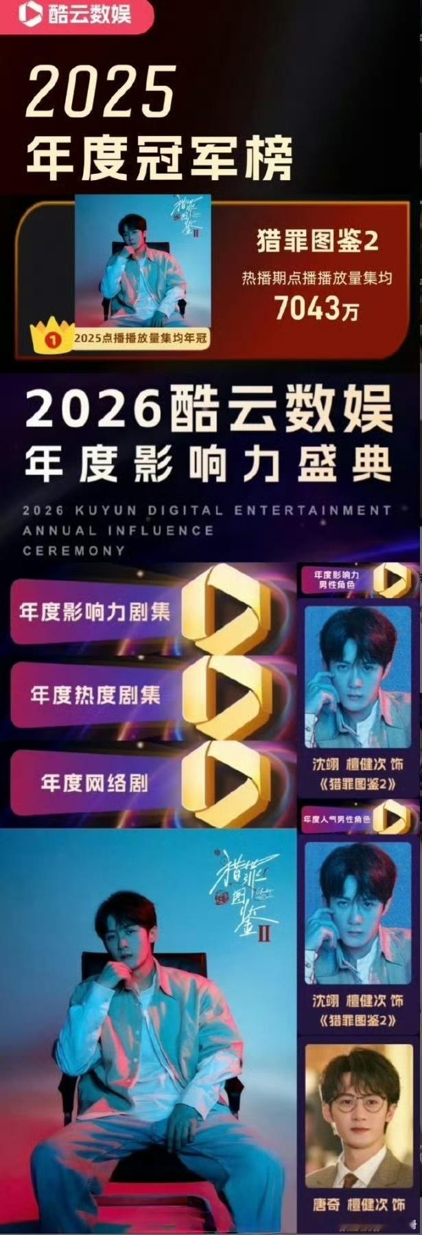 有效播剧！酷云认证檀健次《猎罪图鉴2》以破7000w的集均获得2025年点播播放