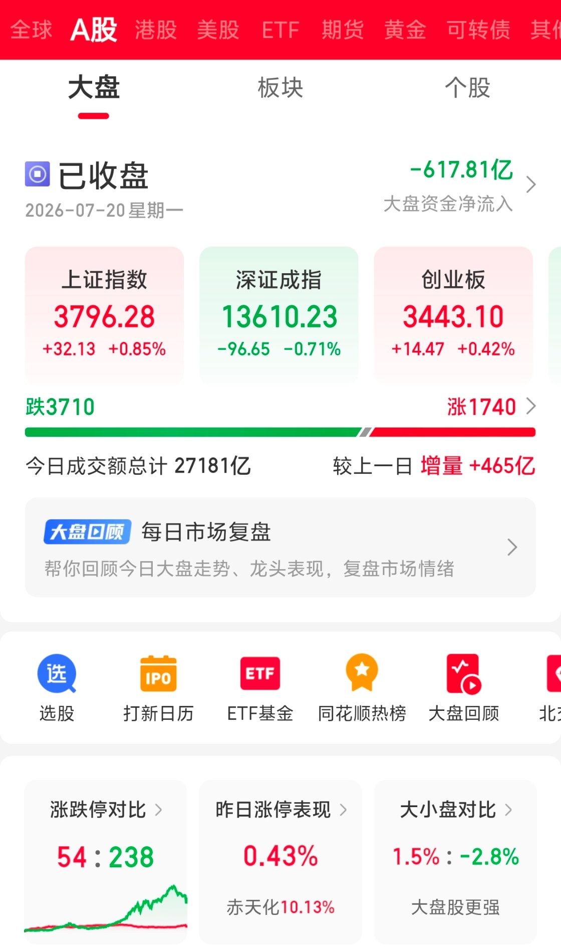 【今日复盘简评】 传统能源+电力+白酒领涨，科技股局部修复但分化明显，市场处于高