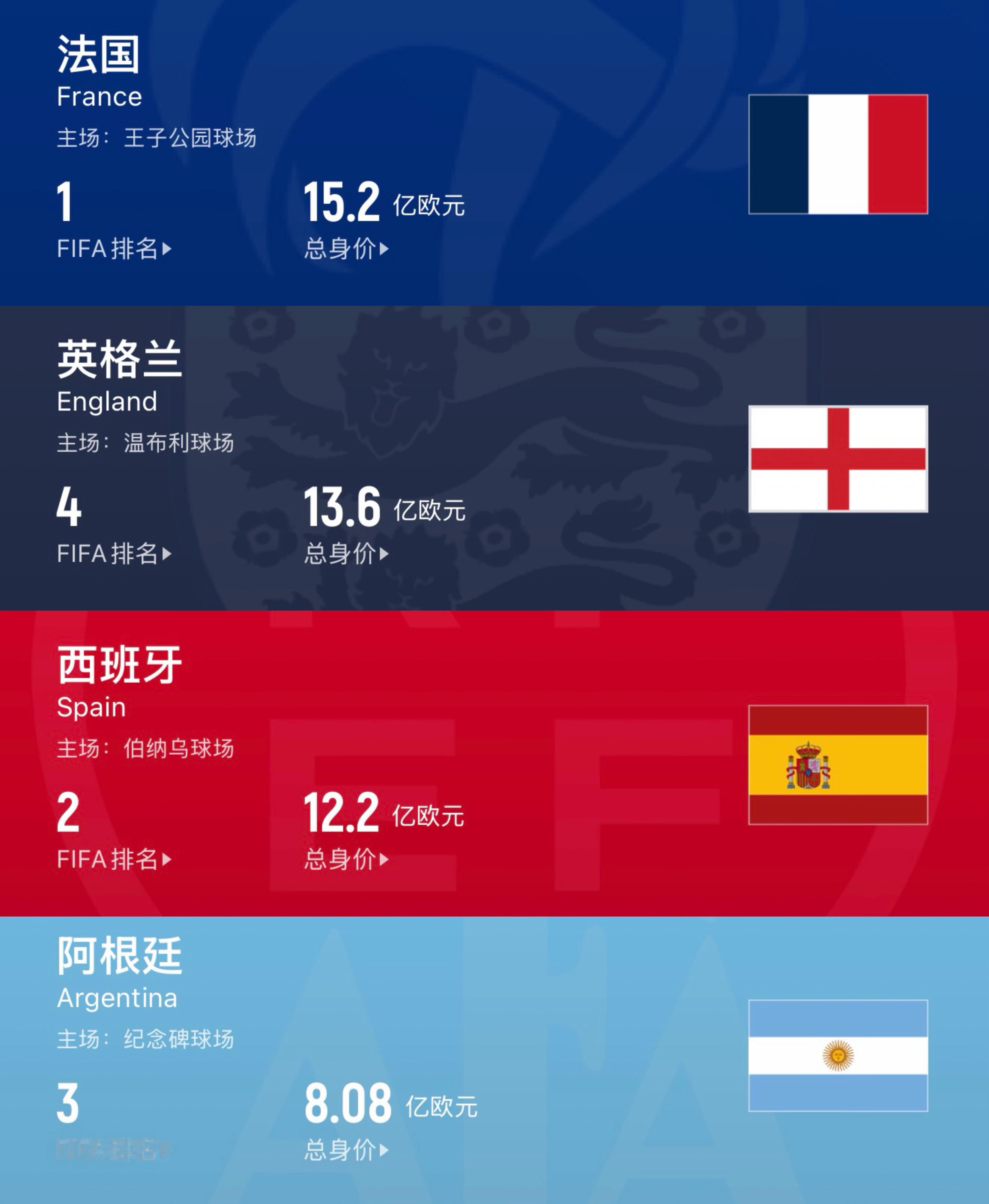 世界杯历史上首次，排名前四的球队全部晋级四强 ！其中，我们阿根廷全队身价是最低的