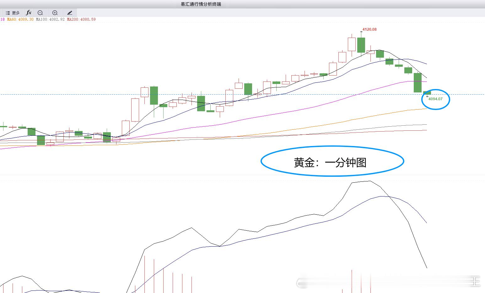 提前布局黄金4097位置空，直线拉伸，止损修改到4121位置有惊无险，在419位