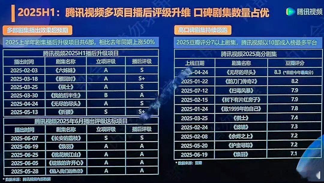 2025上半年腾讯视频播后升级项目《六姊妹》立项评级A，播后评级S《雁回时》立项