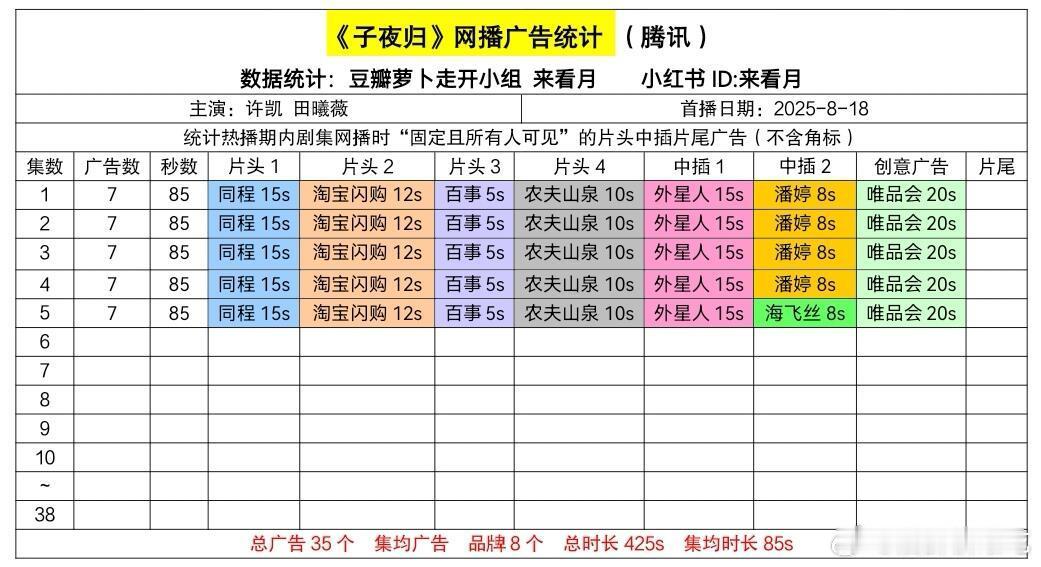 许凯 田曦薇 子夜归开局7广，非常给力的开局[赞]子夜归开播 ​​​