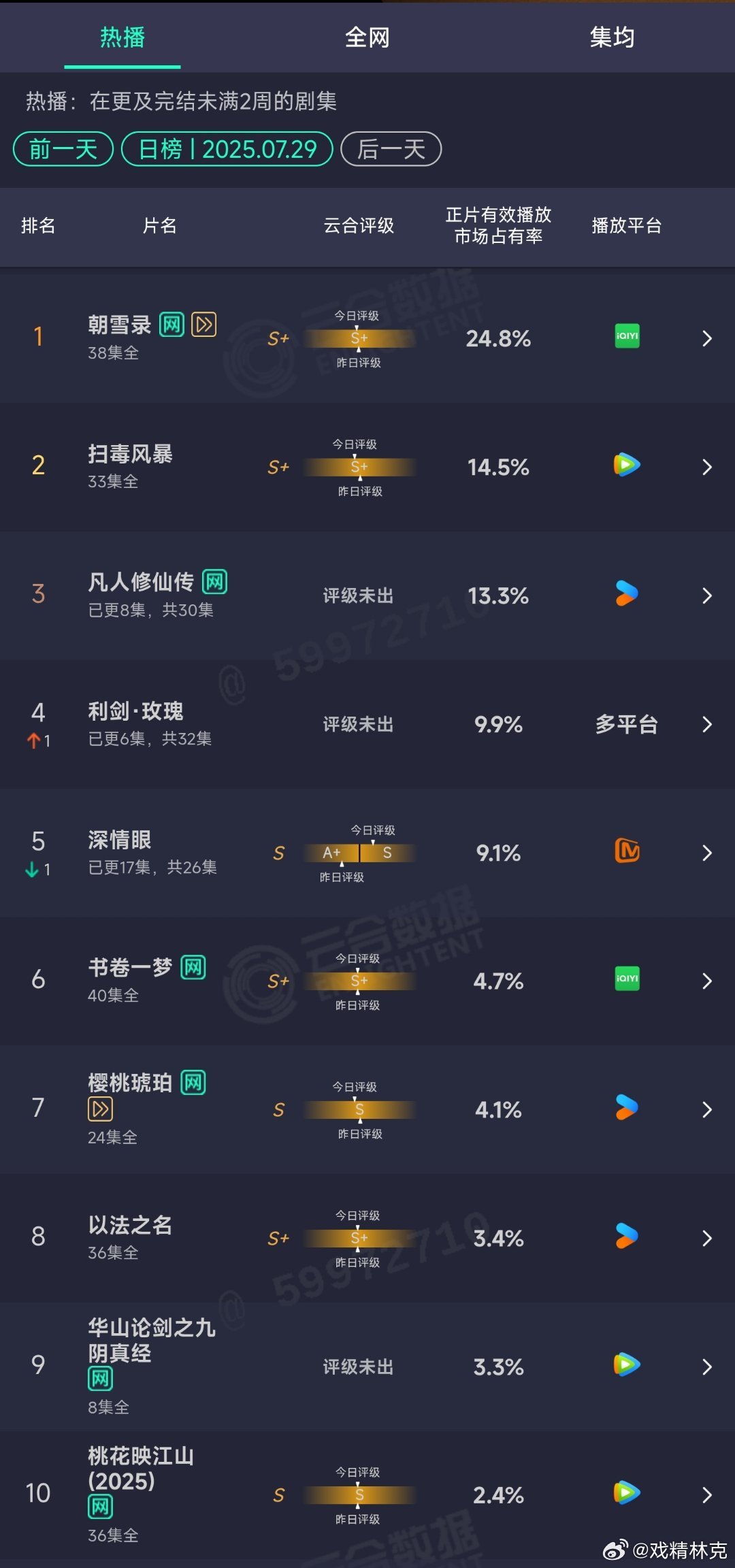 7.29云合：朝雪录24.8%凡人修仙传13.3%利剑玫瑰9.9% ​​​