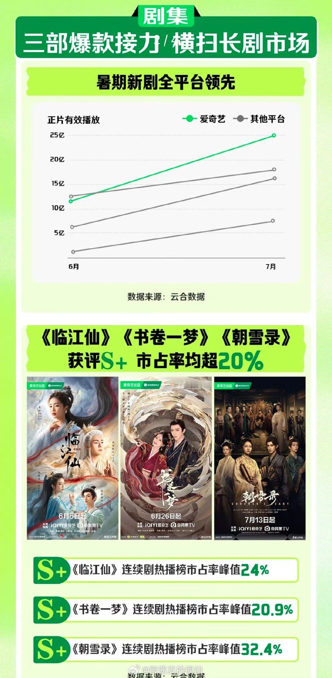 爱奇艺认证的三部爆款剧临江仙、书卷一梦、朝雪录 ，你们看了哪部 ​​​