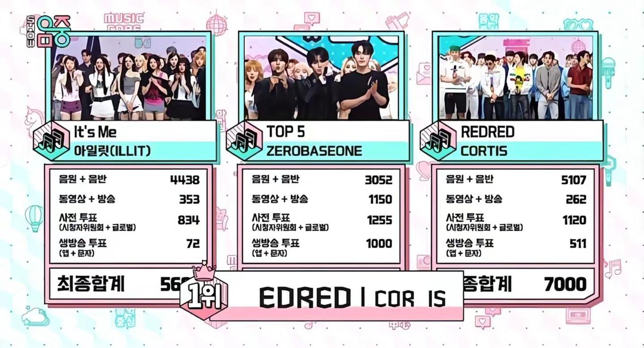 属于我们的第十个一位！！！cortis 一位 mnet