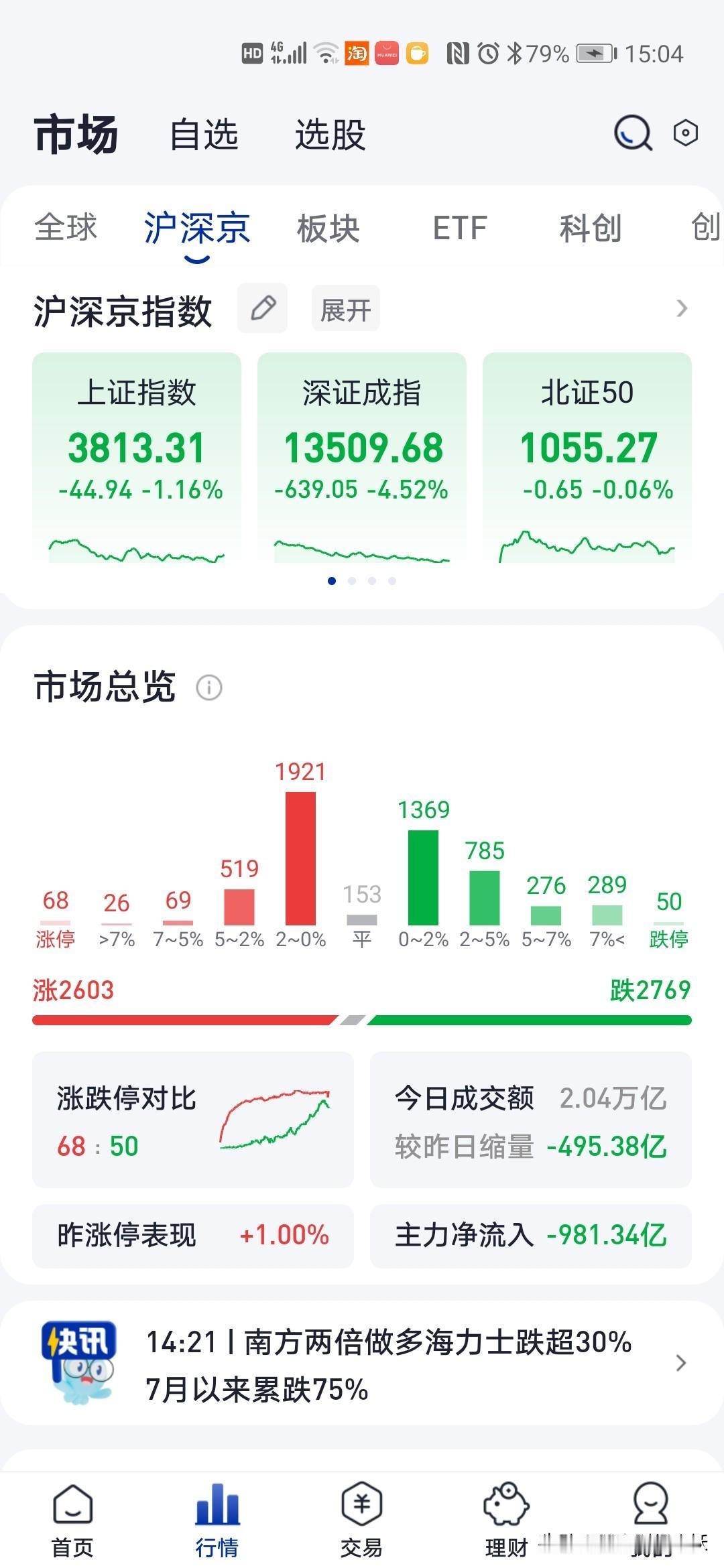 股市很难上涨了
长鑫也很难上涨
半导体高科技股票

半导体高科技股票开始暴跌了，