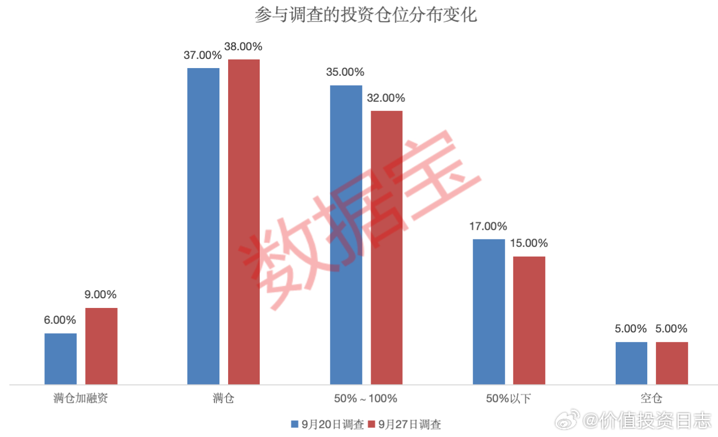 价值投资日志[超话] 从仓位变化来看，本周25%的受访者进行了“加仓”；19%的