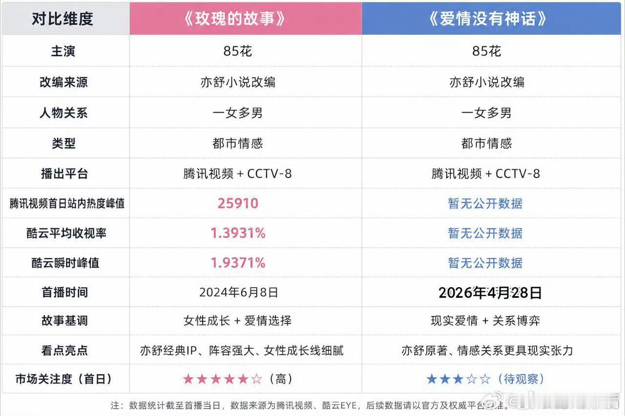 虽然《爱情没有神话》和《玫瑰的故事》都是85🌸和亦舒，都是同题材！但是这样对比