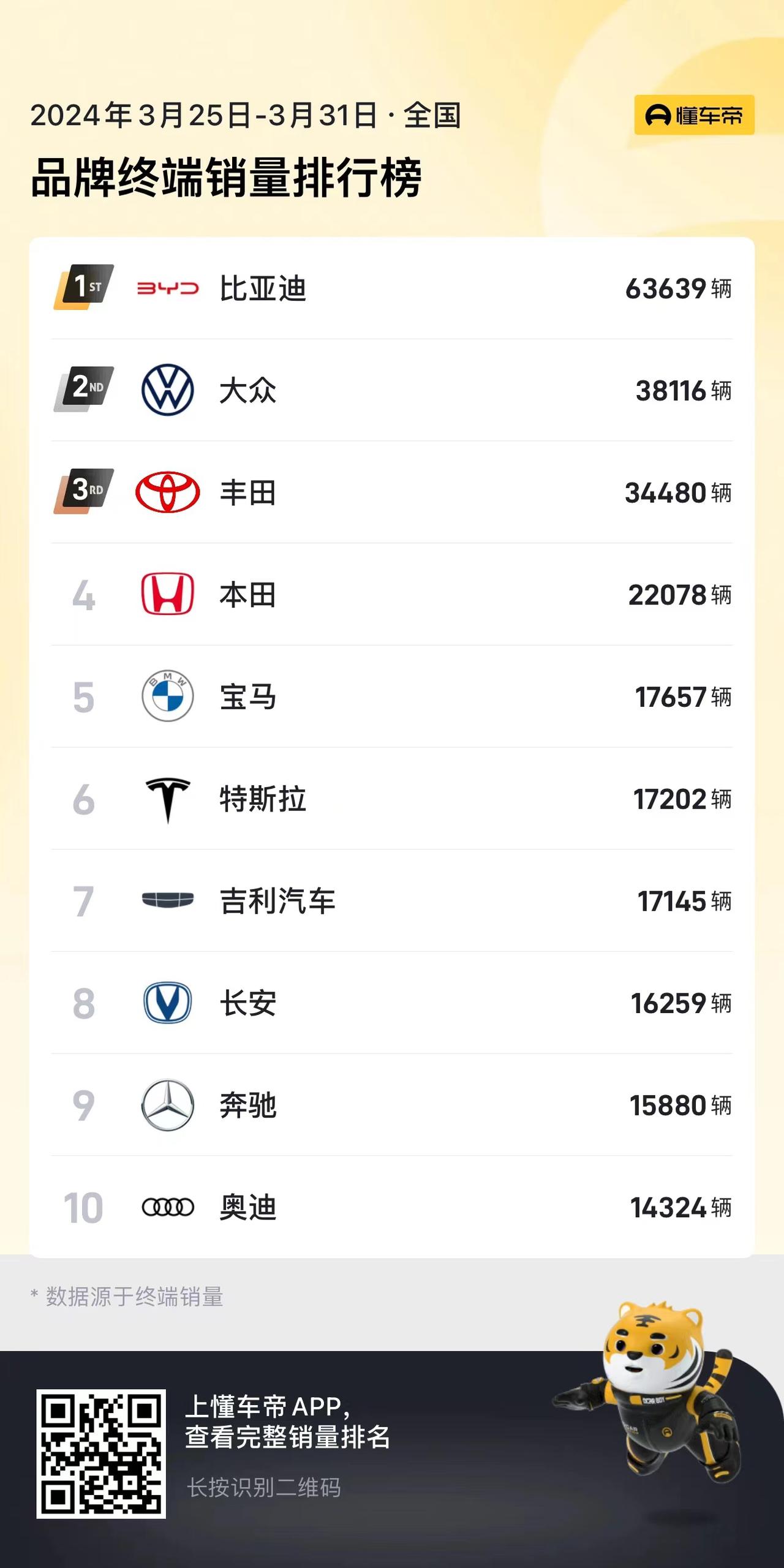 等了两周的周销量数据终于出来了，能总结的就是，三月最后一周的销量有多火，四月第一
