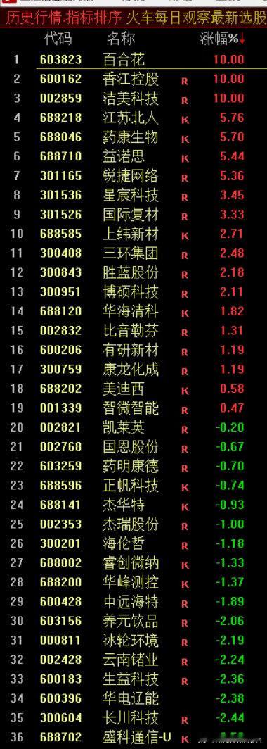 “火车轨”观察股池来了上榜的以医药银行能源红利股为主今日创一年新高仅30只这种市