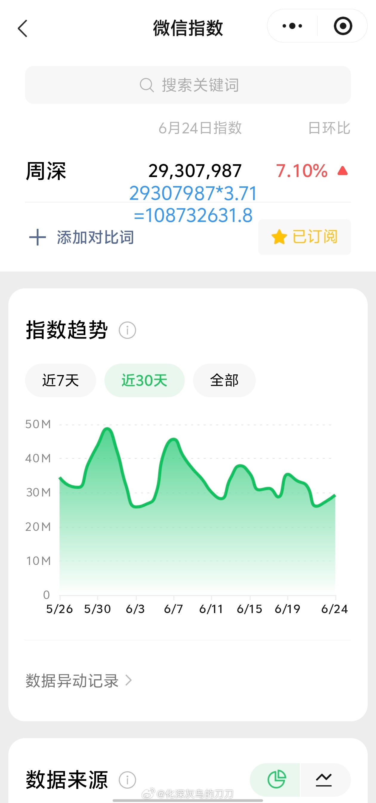 周深周深首录脱口秀 6.24日的VX指数2.9千万+，约旧版1.08亿+