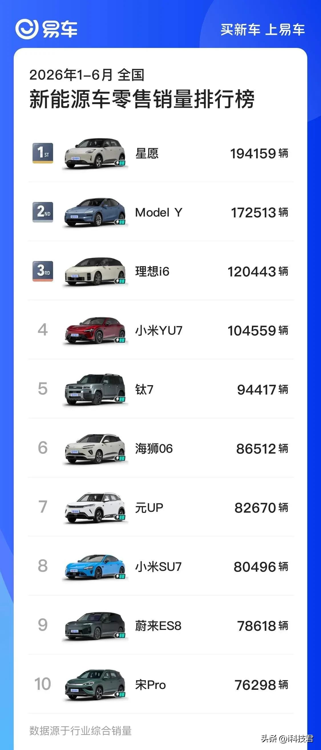 2026年1-6月新能源车零售销量前十：

1. 星愿：194159辆

2. 